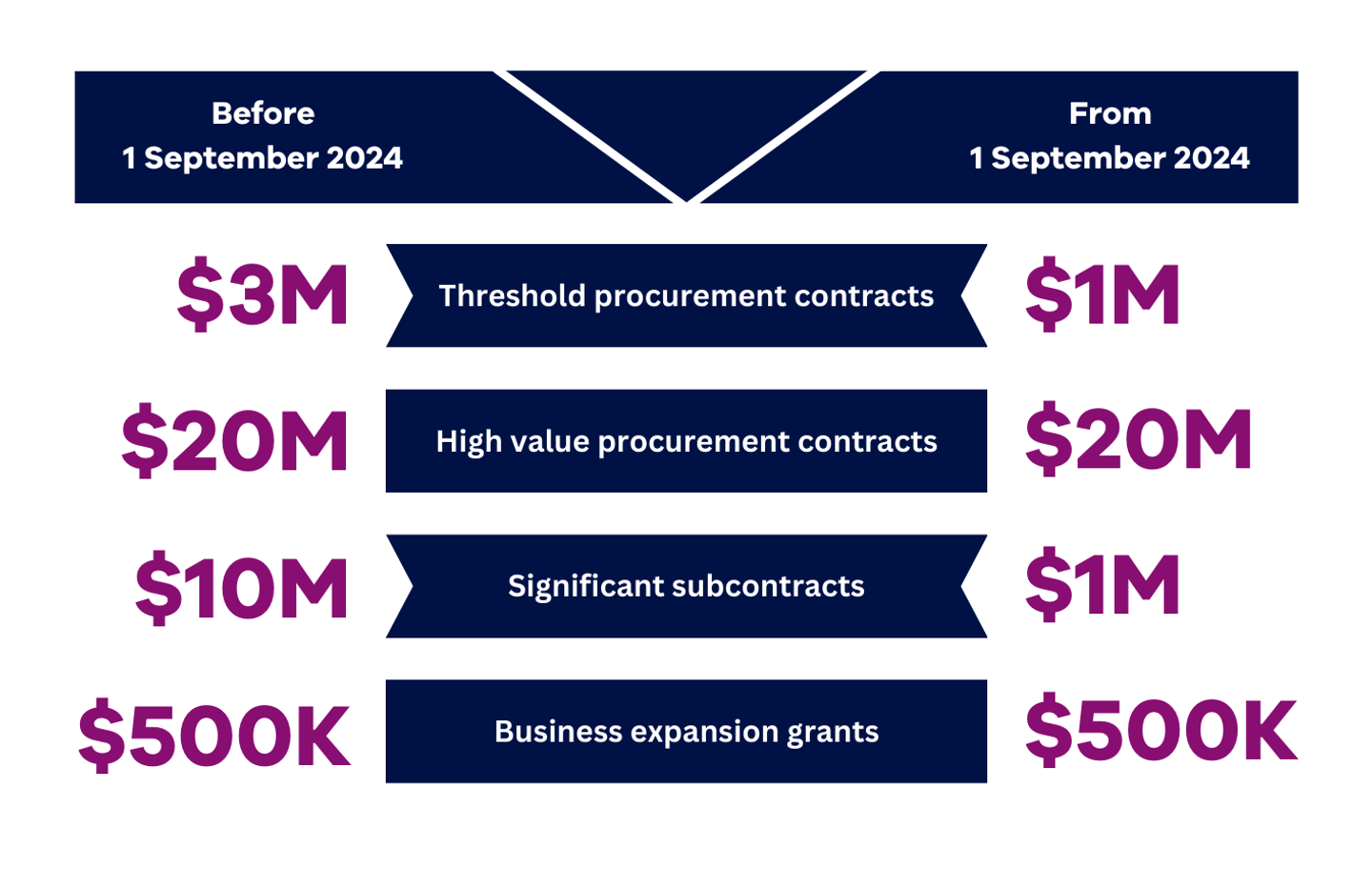 Fair Play Changes are coming to the Fair Jobs Code vgso.vic.gov.au